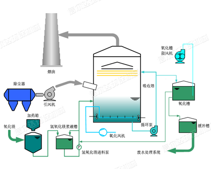 氧化鎂法脫硫工藝