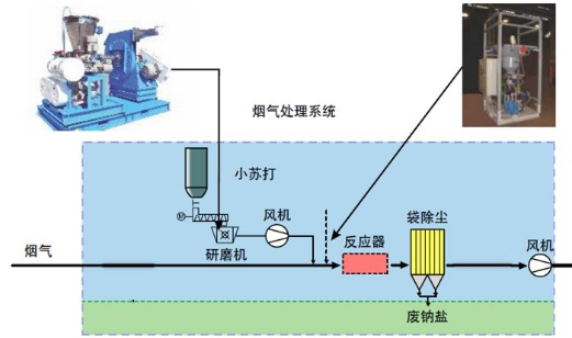 干法脫硫除塵一體化