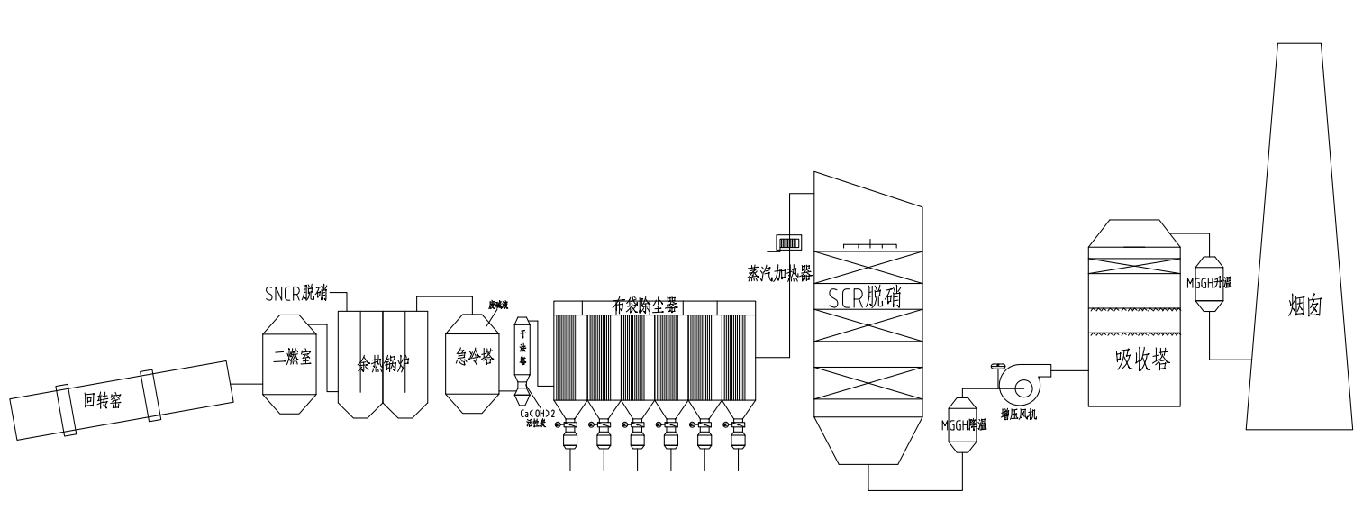 固廢焚燒煙氣治理工藝